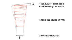 c-shape-angle Углы атаки кайт С-типа