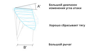 flat-shape-angle Углы атаки плоского кайта