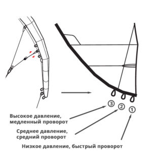 kite-bar-pressure Настройка скорости вращения кайта и давления на планку