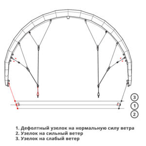 kite-wind-force Настройка кайта в зависимости от силы ветра